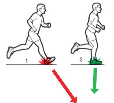Image result for running overstriding